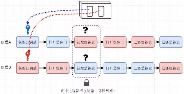 用个通俗的例子讲一讲死锁