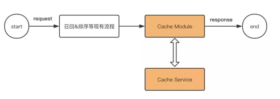 推荐系统的时延不稳定怎么办？我这么干做到了微秒级