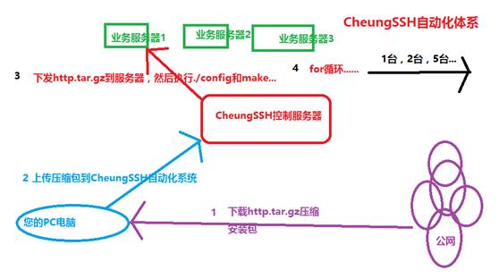 CheungSSH 3.0 国产自动化运维堡垒机