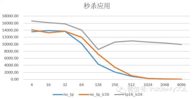 秒杀应用的MySQL数据库优化，就是这么简单