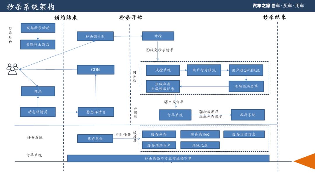 汽车之家电商平台秒杀系统架构实现