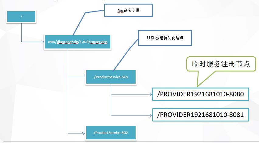 服务注册与发现【上】