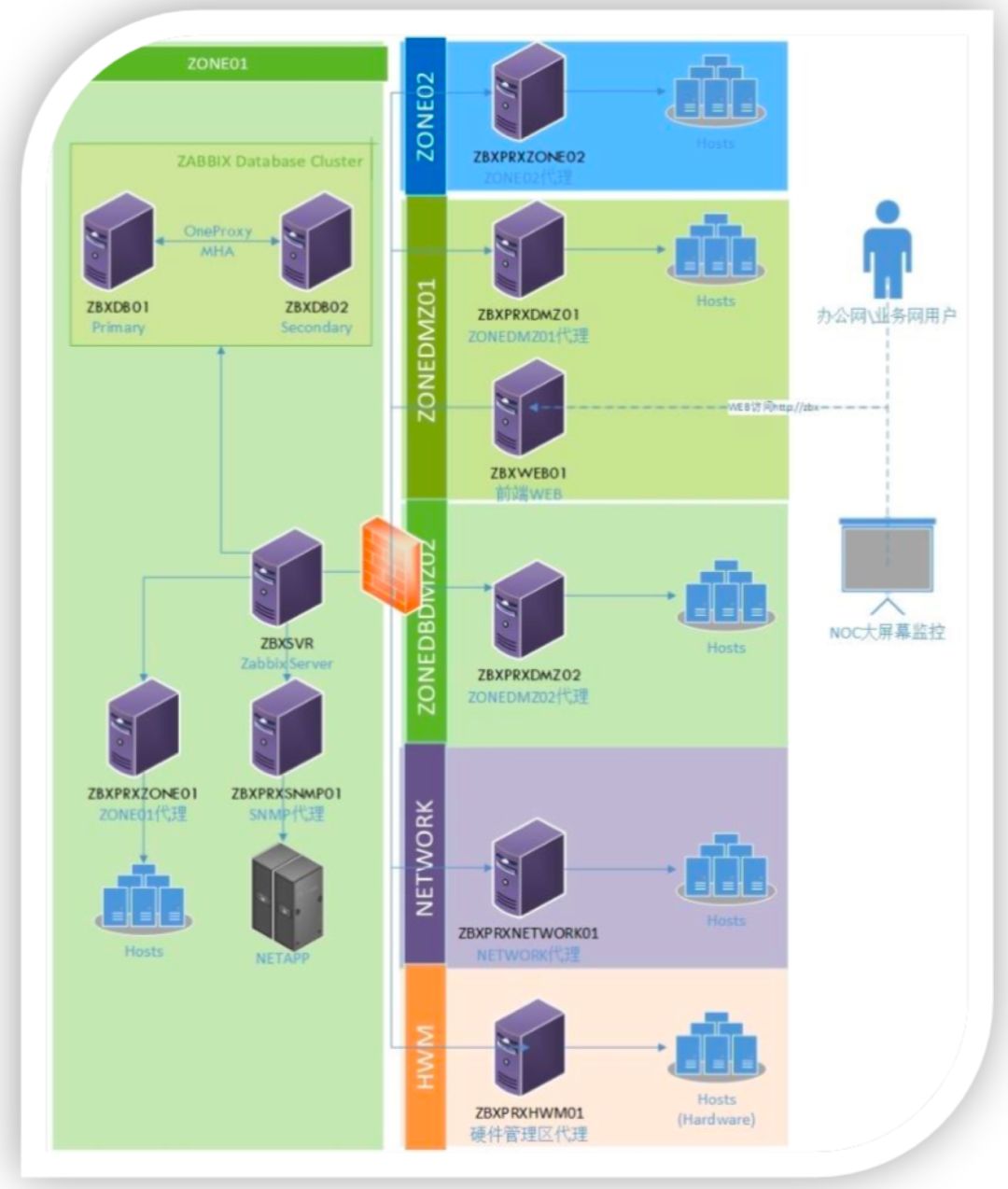 我用 Zabbix 的最佳实践，战胜各种不确定挑战