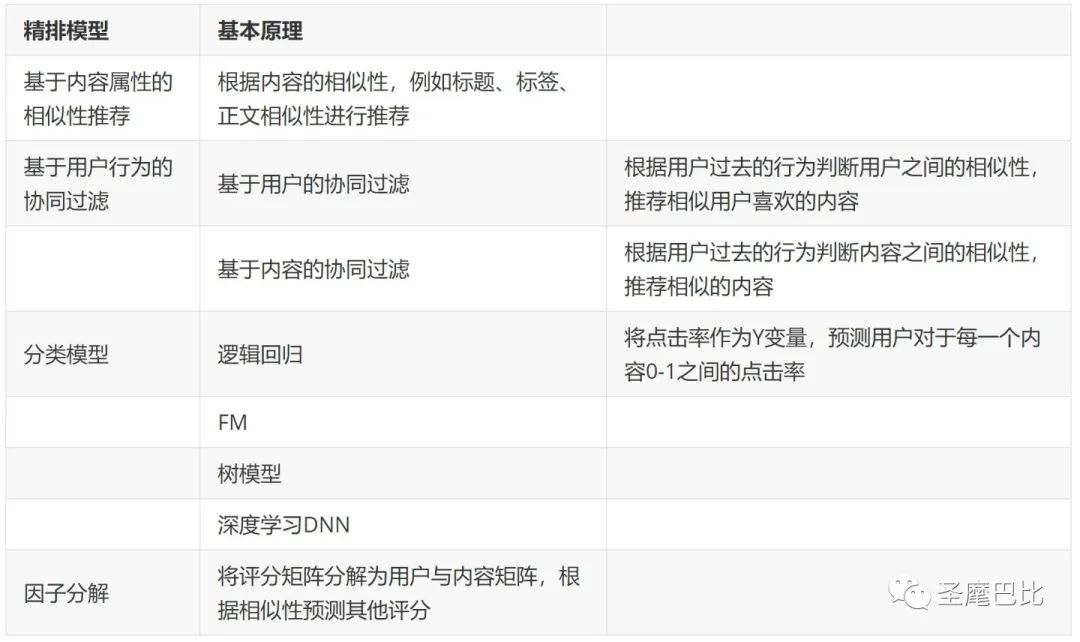 万字长文带你了解推荐系统全貌