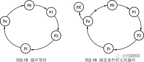 小白科普：死锁