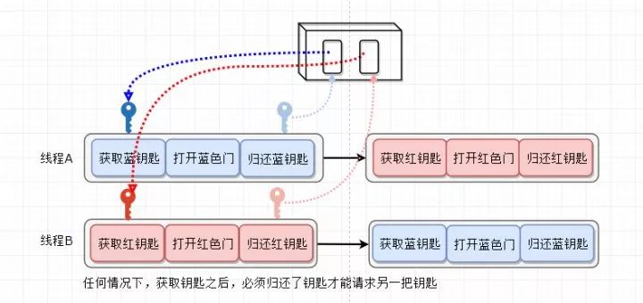 用个通俗的例子讲一讲死锁