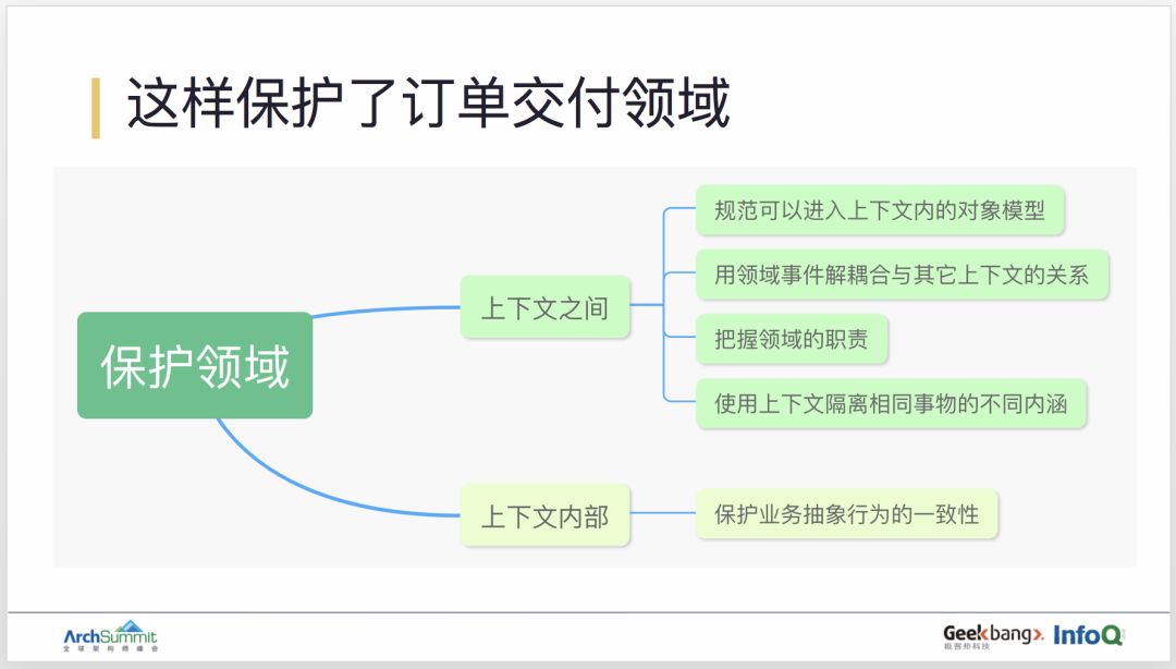 用领域驱动设计实现订单业务的重构