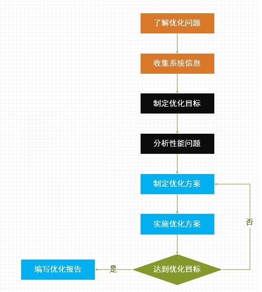 数据库优化 - 实例参数优化