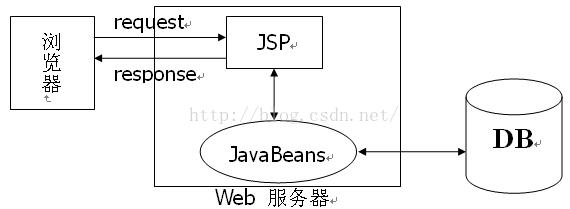 MVC 设计模式概述