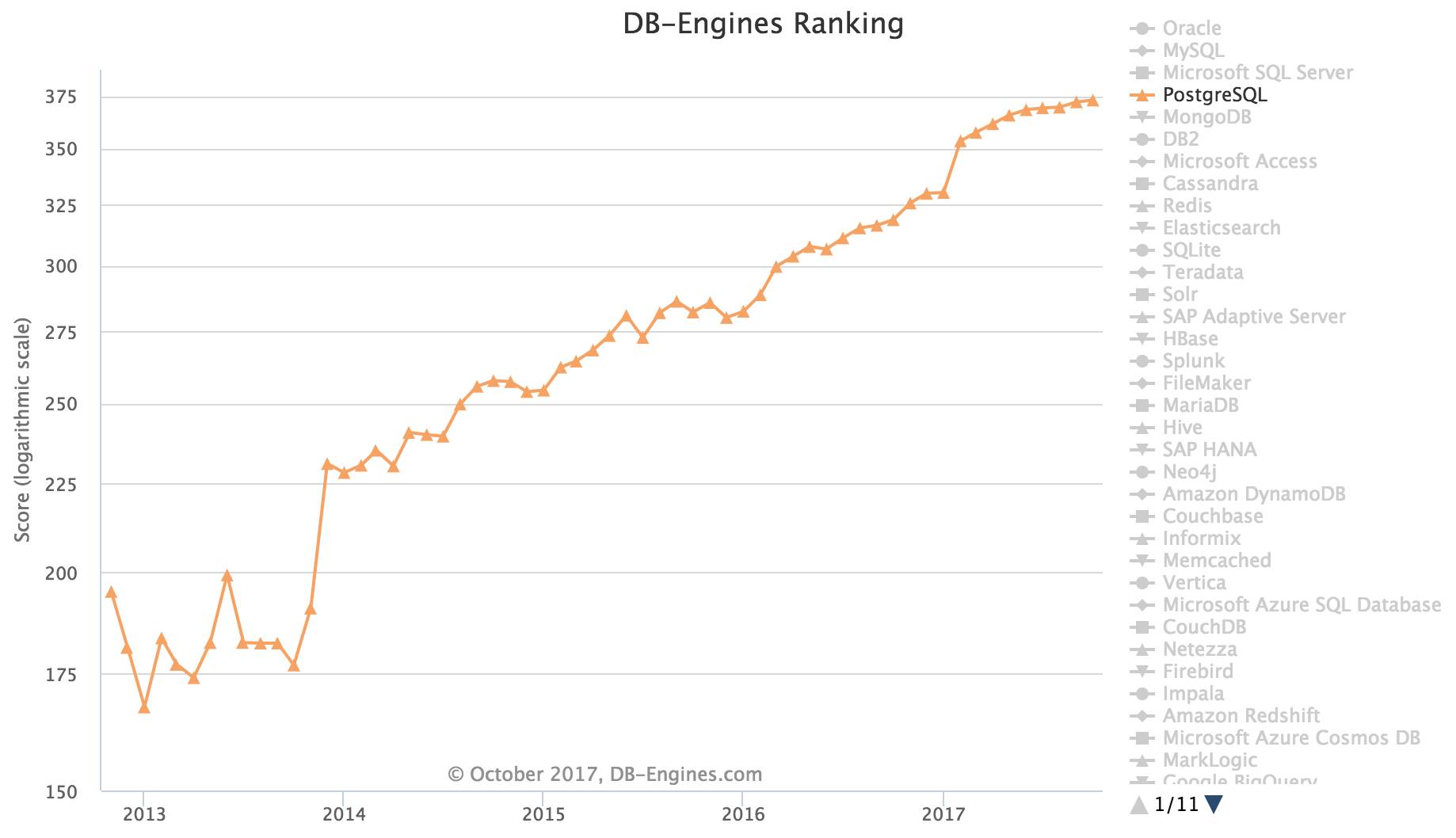 全球数据库排名：MySQL 三连跌，PostgreSQL 最稳