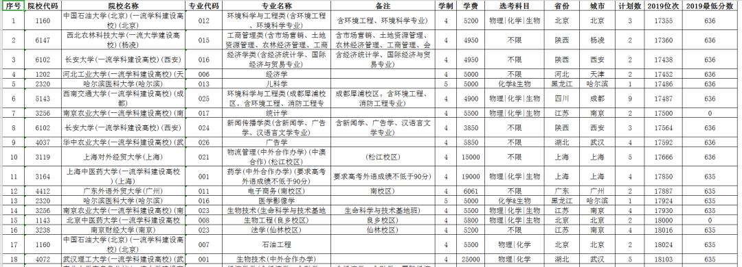 重磅！ 2020志愿填报智能推荐系统数据更新完成！