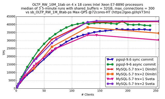 终于来了，MySQL 5.7与PostgreSQL 9.6的百万QPS大比拼