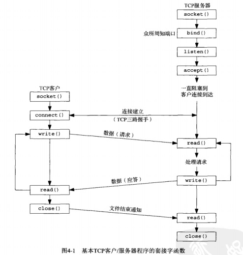 基本Tcp客户端/服务器程序的套接字函数