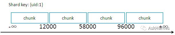 mongodb sharding原理分析