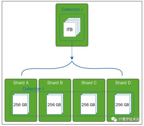 第七章：扩展伸缩性 扩展伸缩性（一）-分片扩展MongoDB