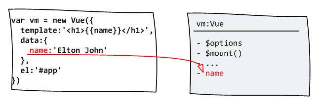 #1元学编程# Vue.js 2.x 入门与提高