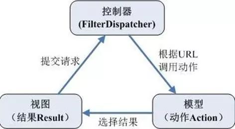 MVC模式简介