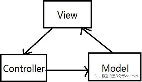 Android框架设计模式MVC、MVP、MVVM