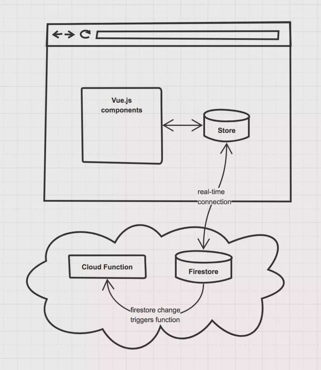 【译】Vue.js 结合 Firestore 实际应用