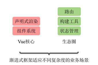 Vue.js渐进式框架介绍以及项目实践