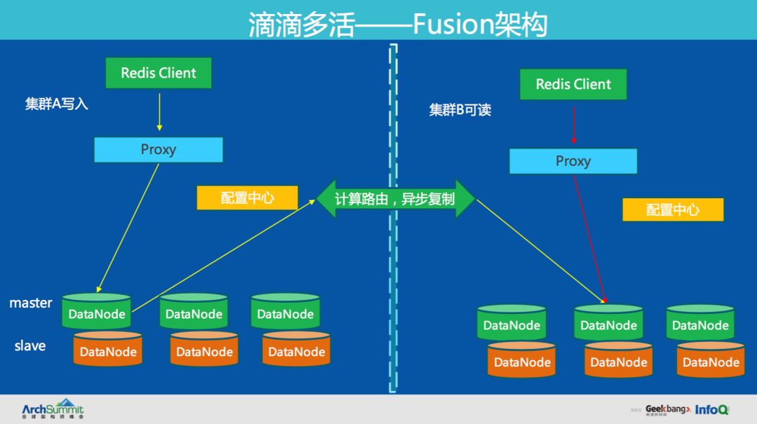 滴滴分布式NoSQL数据库Fusion的演进之路