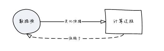 #1元学编程# Vue.js 2.x 入门与提高