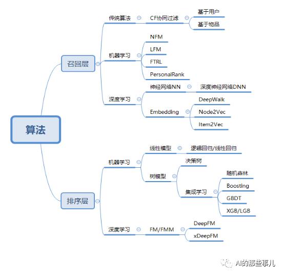 推荐系统工程化落地技术点汇总