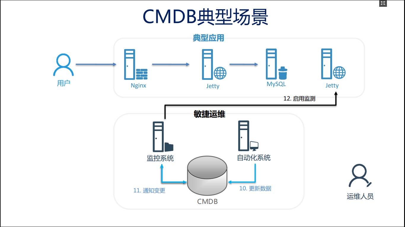 记实分享 | 自动化运维的基石：CMDB