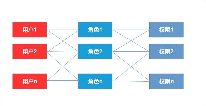 用户权限设计(RBAC)您熟悉吗?原理和思路全在本文。