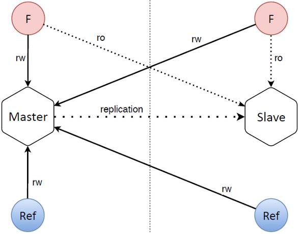 NoSQL 数据库的主主备份及操作图解