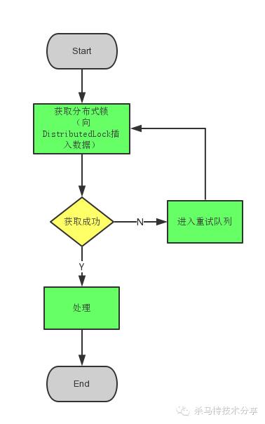 分布式锁及重试机制