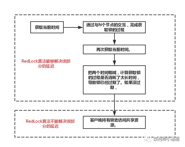 我们该使用哪种分布式锁？