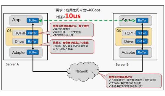 详解RDMA(远程直接内存访问)架构原理