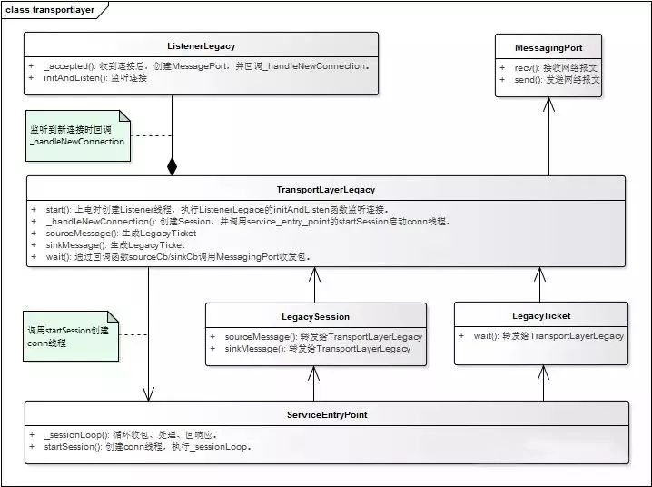 张程伟：MongoDB 技术分析 -TransportLayer