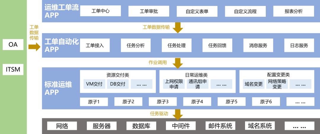 自动化运维，先做规划还是先建场景？