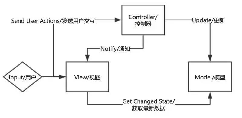 GUI应用程序架构的十年变迁：MVC,MVP,MVVM,Unidirectional,Clean