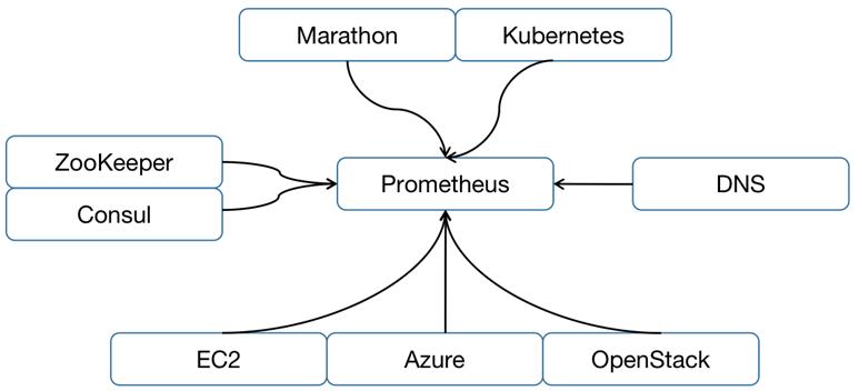 为什么说Prometheus是足以取代Zabbix的监控神器？