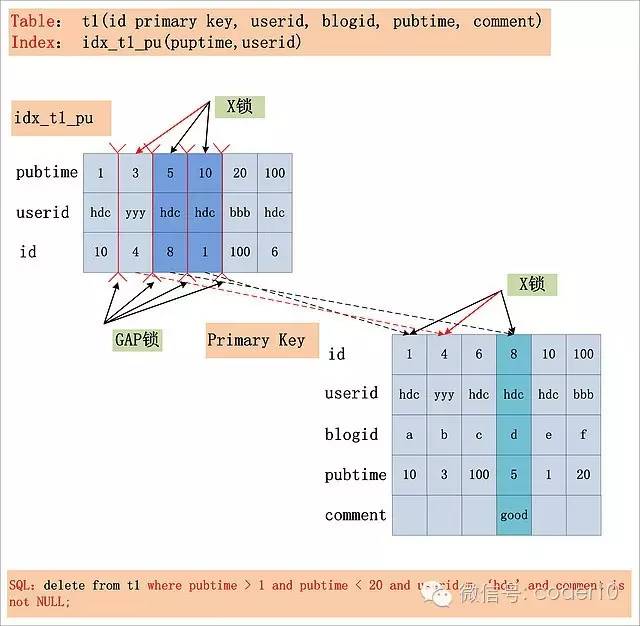 MySQL死锁（2）—加锁处理分析