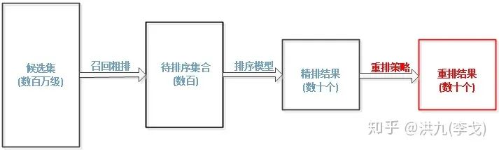 聊聊如何提升推荐系统的结果多样性