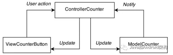 前端架构最全总结——GUI 应用程序架构的十年变迁：MVC、MVP、MVVM、Unidirectional、Clea