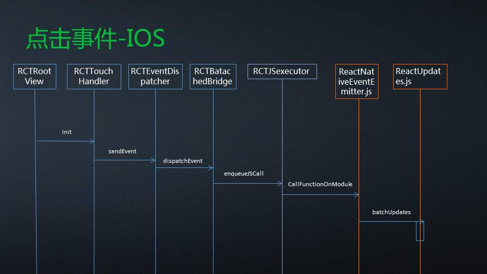 二、React Native架构原理