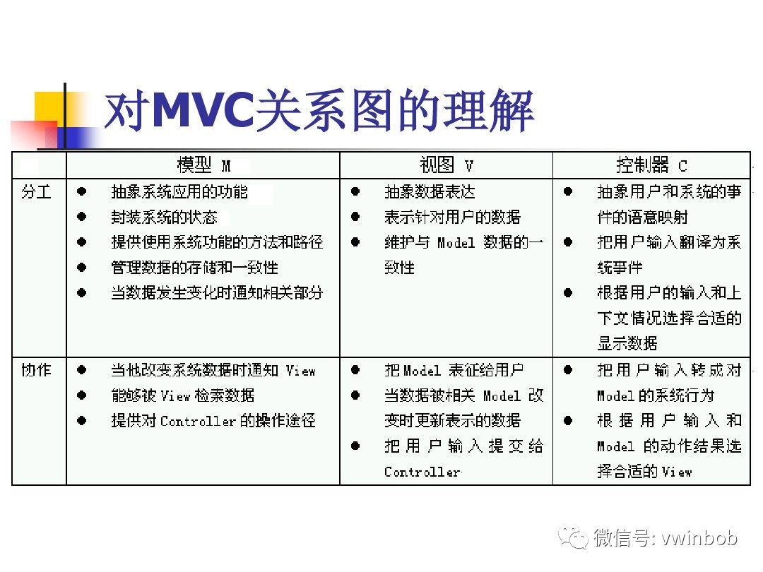 MVC简介与实例