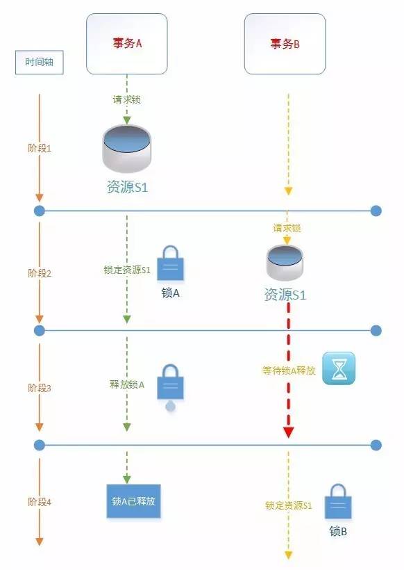 30分钟全面解析-SQL事务+隔离级别+阻塞+死锁