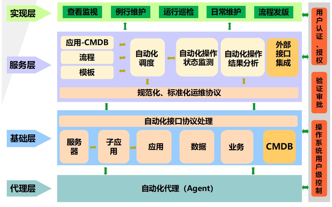 企业应用级自动化运维的建设思路与最佳实践分享