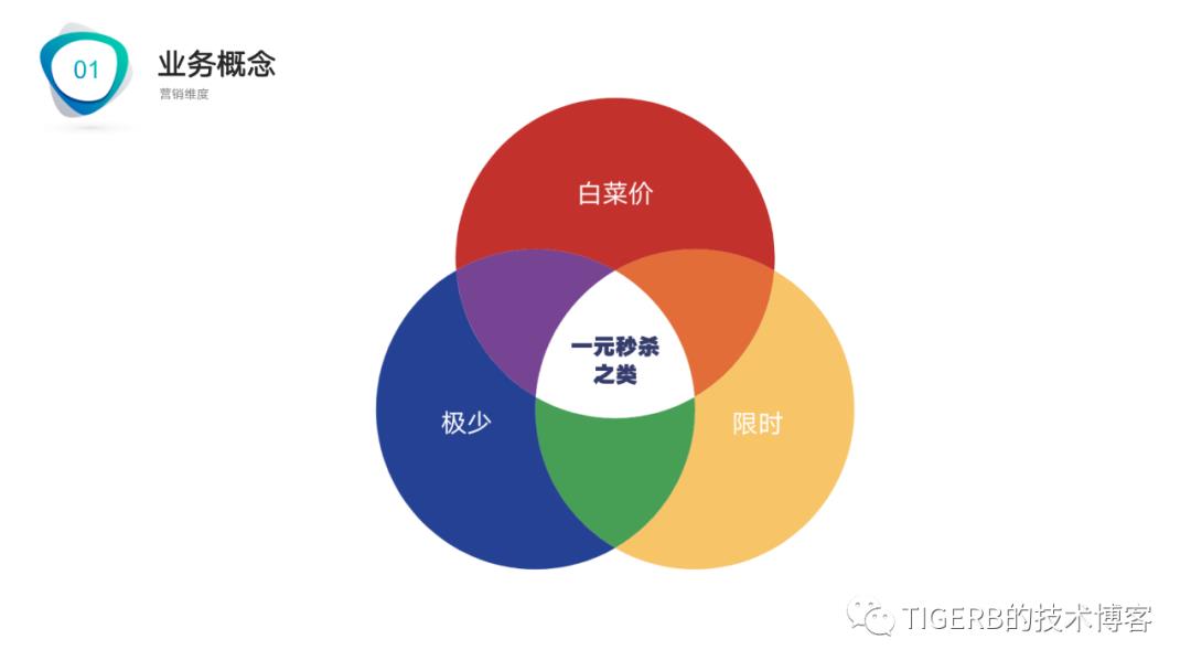 探索秒杀系统设计(PPT分享)