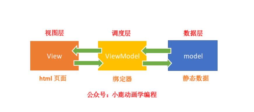 动画：浅谈后台 MVC 模型与 MVVM 双向绑定模型