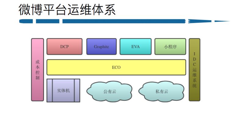 新浪微博自动化运维平台实践