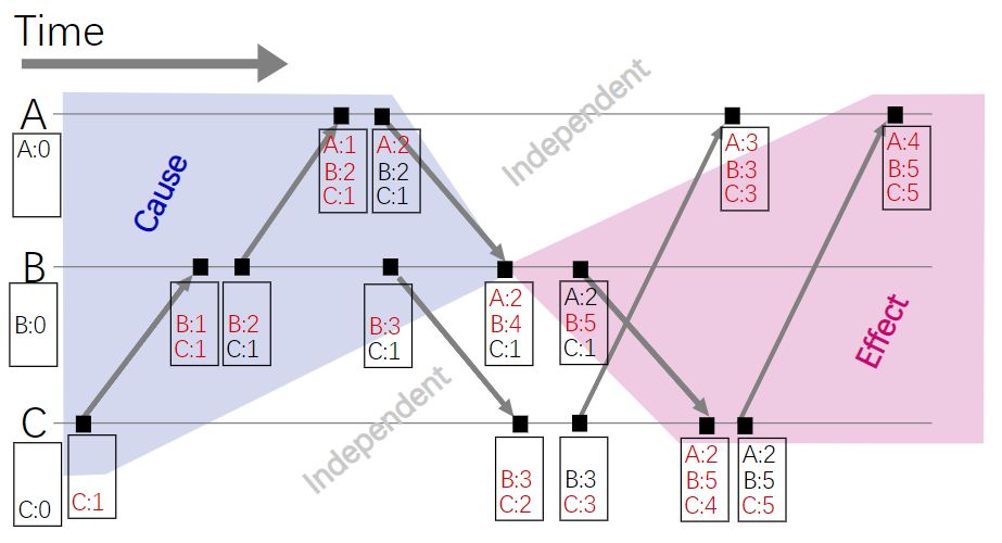 MongoDB now with Transaction support