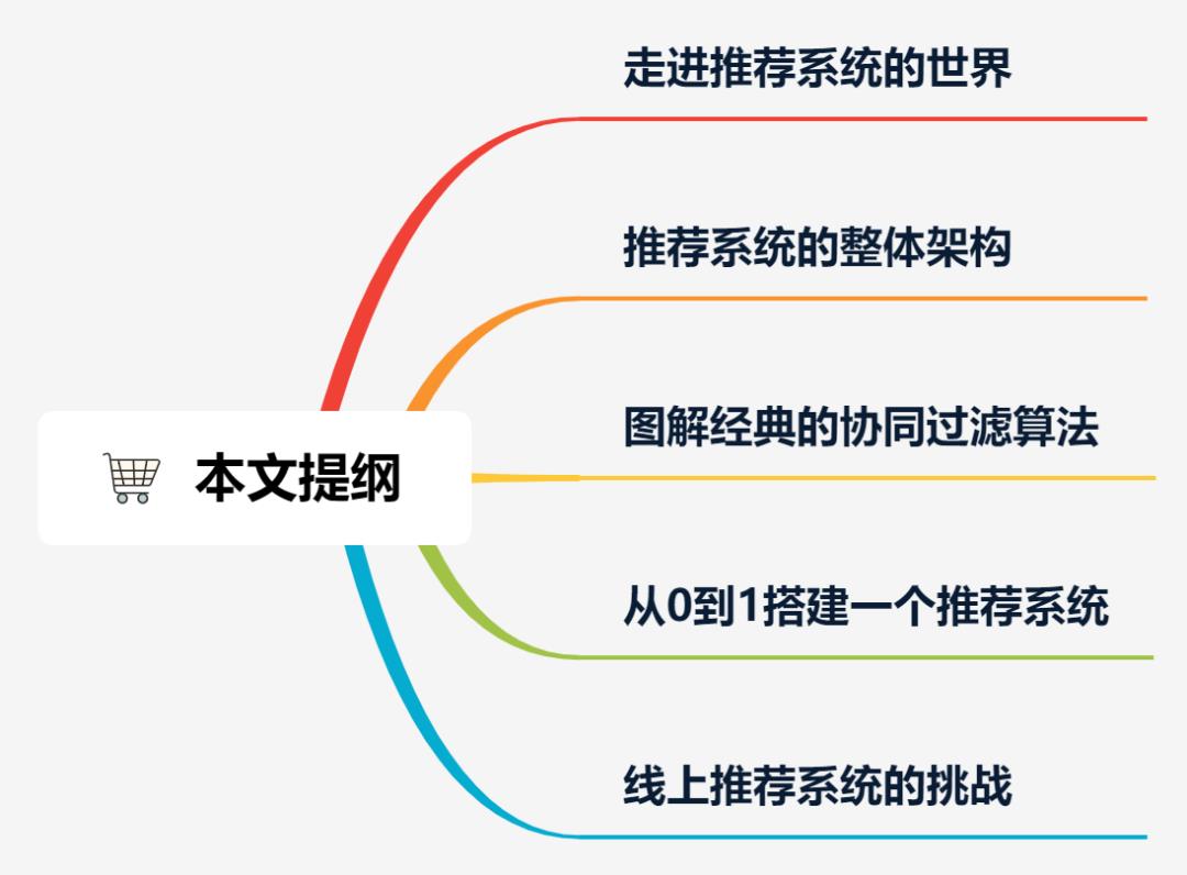 用28张图告诉你什么是推荐系统