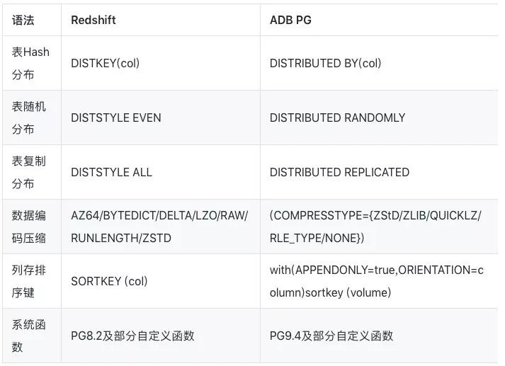 只需五步！将数据仓库从 Redshift 迁移到阿里云 AnalyticDB for PostgreSQL